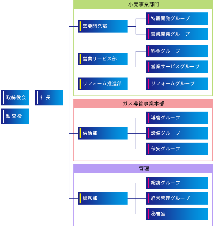 組織図