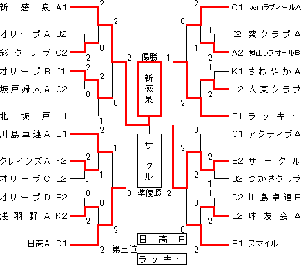 第15回坂戸ガス杯レディース卓球大会決勝トーナメント