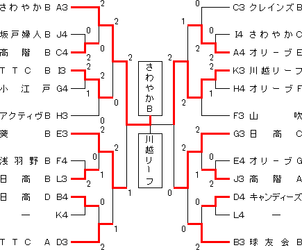 第15回坂戸ガス杯レディース卓球大会下位トーナメント