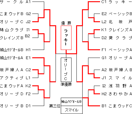 第16回坂戸ガス杯レディース卓球大会決勝トーナメント