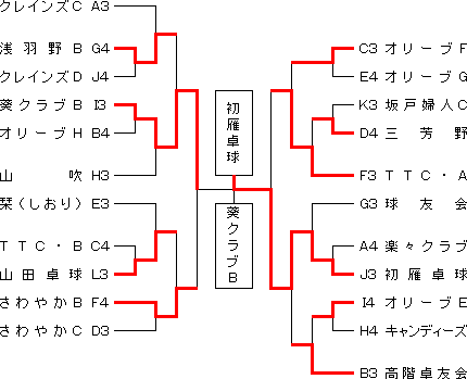 第16回坂戸ガス杯レディース卓球大会下位トーナメント