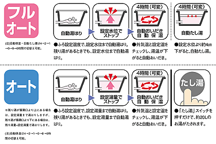 自動機能