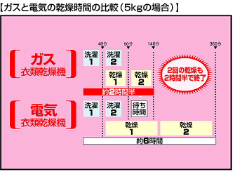 ガスと電気の乾燥時間の比較