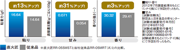 本焚白米モード 