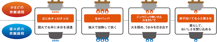「かまど」と「直火匠」の炊飯過程比較 