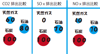 エネルギー別排出比較