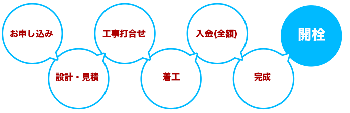 お申し込み→設計・見積→工事打合せ→着工→入金(全額)→完成→開栓 