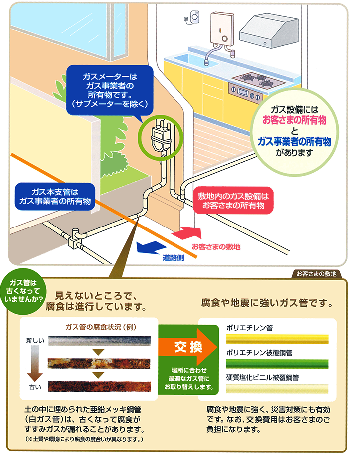 敷地内のガス設備は、お客様の所有物です